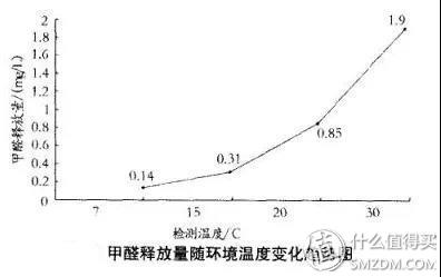 甲醛对人的危害怎样预防甲醛中毒,冬天甲醛更活跃如何躲避甲醛危害