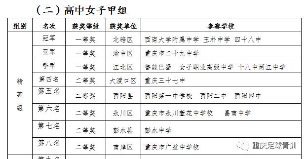 2023年重庆市足球联赛校园组冠军,2023重庆校园足球比赛集锦