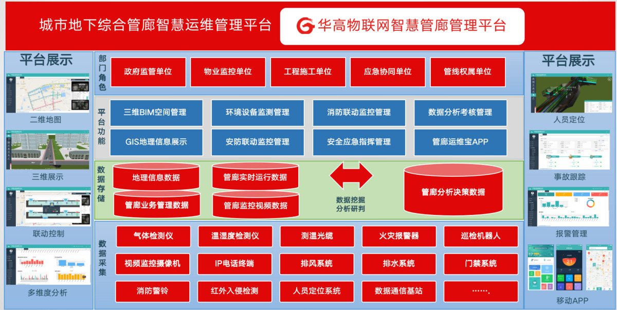 地下管廊智慧线,地下综合管廊生命线