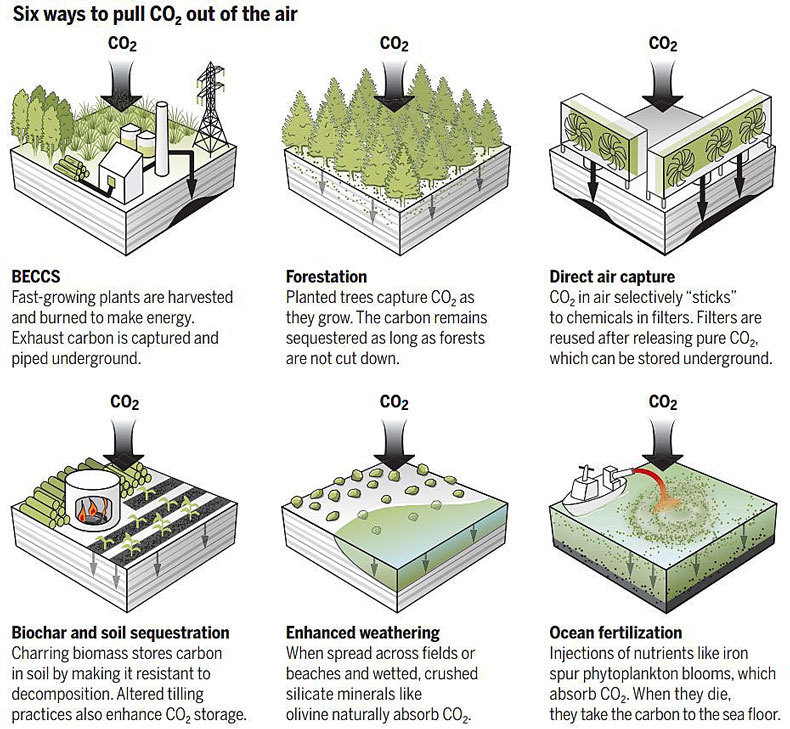 四个初中课本反应方程,大幅降低CO2捕获成本