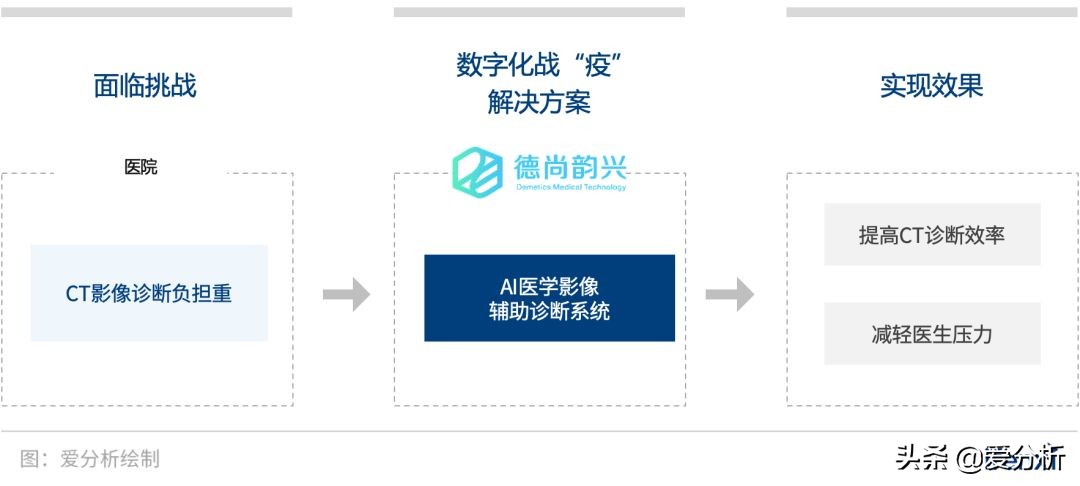 互联网医院案例,公立医院疫情发展趋势图