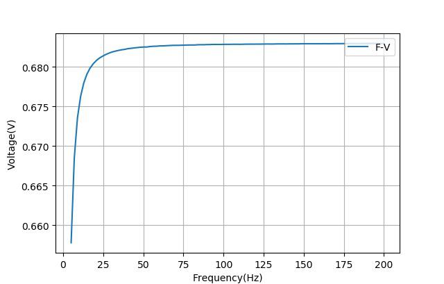 AD5933使用外部时钟获得更低的分析频率