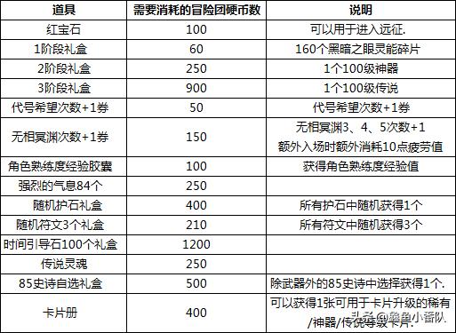 dnf新角色冒险团升级攻略,dnf新版冒险团怎么升级