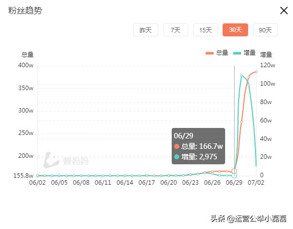 1条抖音视频每天涨粉100万!这涨粉速度实在离谱