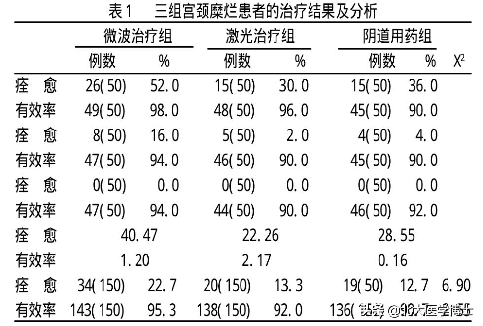 宫颈糜烂中医治疗还是西医治疗,宫颈糜烂微波治疗可以治愈吗