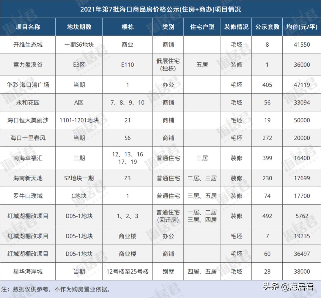 海口商品房最新备案价格,海口2019年商品房销售价