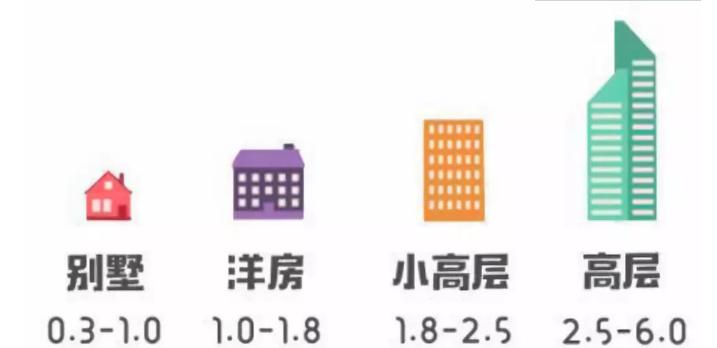 容积率4.2的小区好不好,郑州高容积率