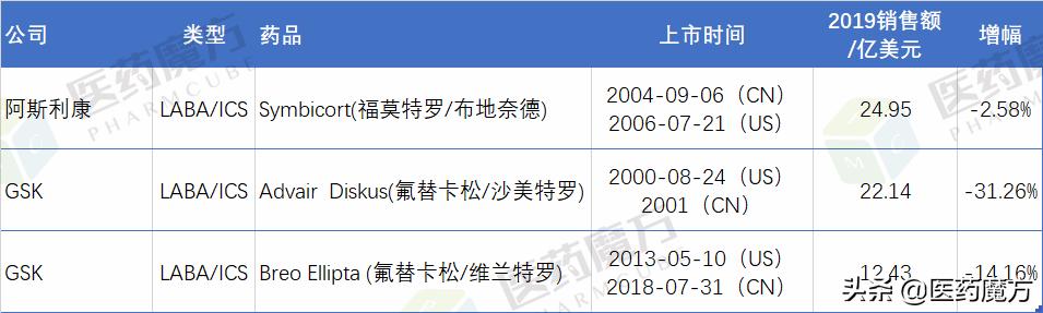 治疗哮喘200多元进口药,copd哮喘