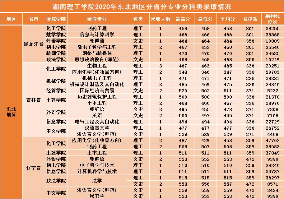 湖南二本大学2019年分数线,湖南理工学院2019全国录取分数线