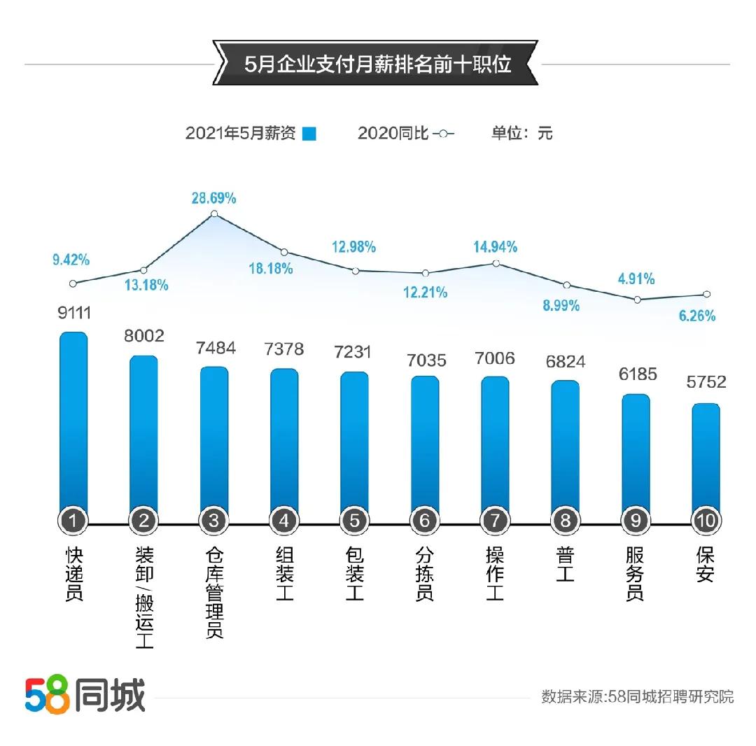 5月人才流动趋势：深圳为求职最热门城市快递员平均月薪超9000元