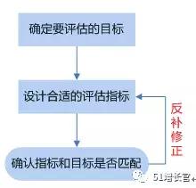 产品指标模型操作步骤,如何搭建产品体系