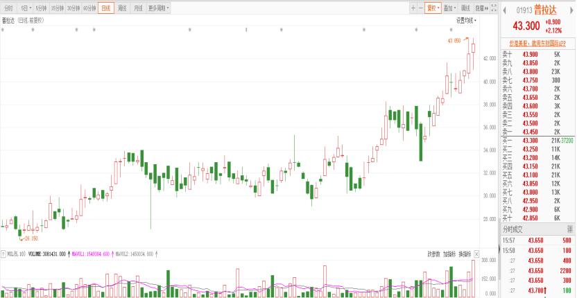 奢侈品概念股,商业奢侈品概念股一览