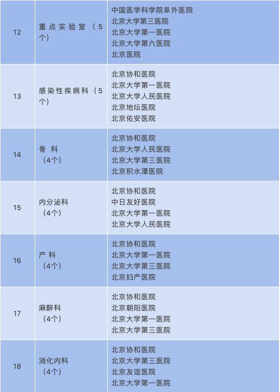 一份超全的医院指南名单~东城区的11家之外还有这么多！哪家医院擅长什么科一目了然
