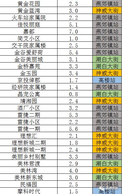 燕郊地铁沿线住宅,燕郊哪个地铁站的房源最好