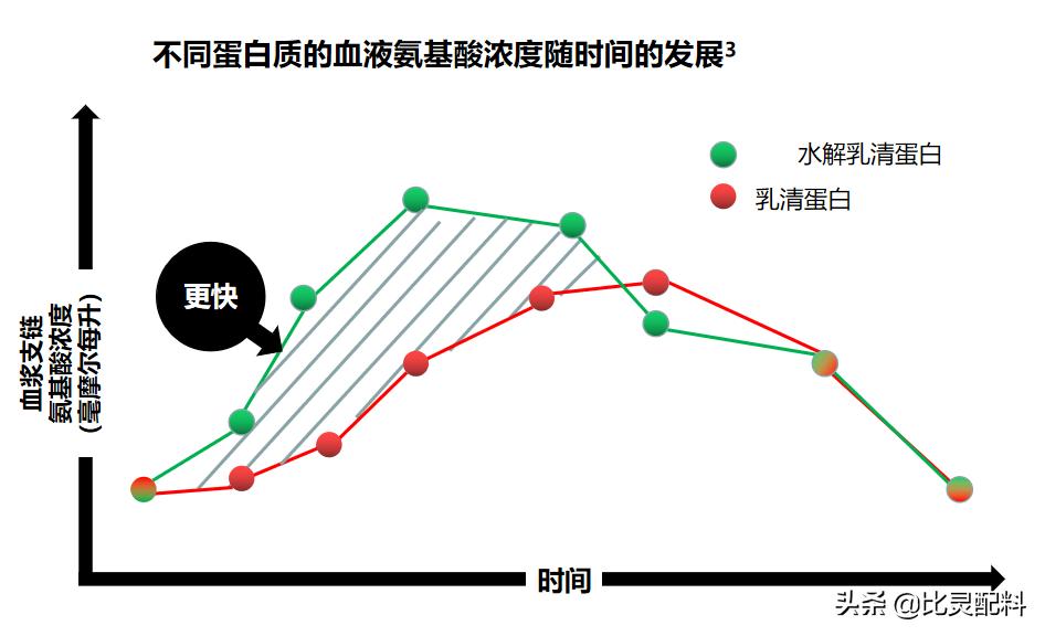 水解乳清蛋白推荐,arla蛋白饮测评