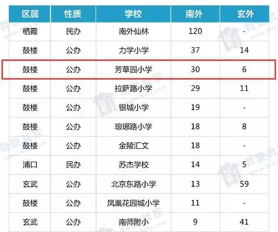 成交价破7万/㎡,拥有芳小本部师资!揭秘鼓楼潜力名小