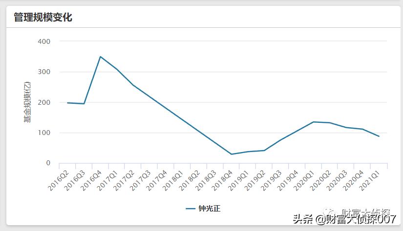 深扒安信基金，老人借力募资，新人上马吸金，业绩差到惨遭赎回
