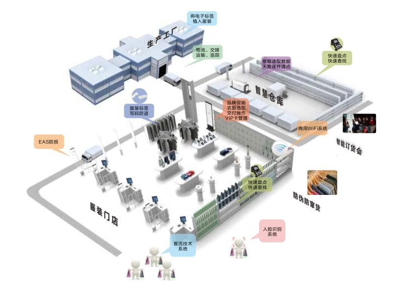 rfid转型智能自动化,rfid在供应链的发展趋势
