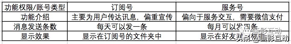 怎么从零开始运营公众号,个人公众号从0开始运营