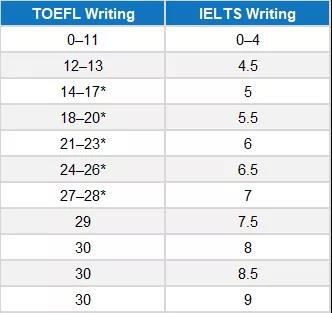 四六级与雅思托福换算,留学好用的同义替换软件