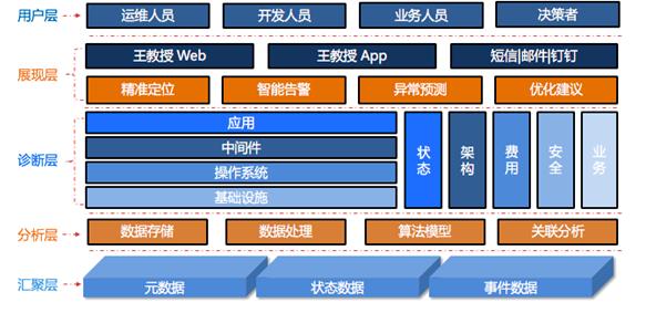 云时代如何实现企业IT智能诊断?|对话阿里云MVP蒋烁淼(下)