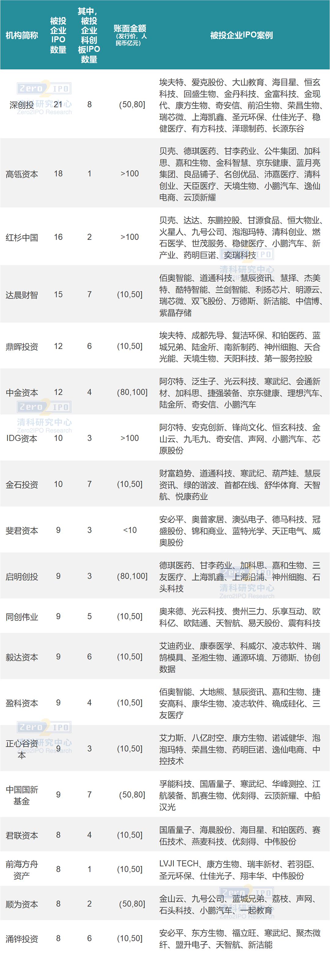 535家IPO，创历史新高！清科年度盘点系列第一弹