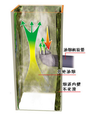 屋里油烟倒灌怎么办,厨房油烟倒灌怎么办