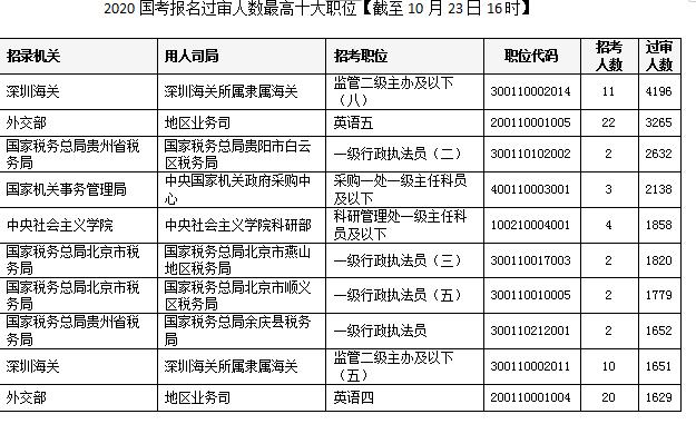 国考报名人数不及招收人数,国考报名90个岗位无人报