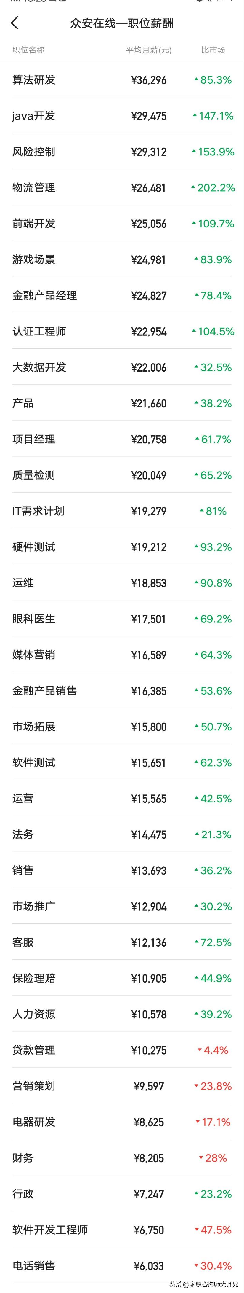 众安保险的工资待遇怎么样,众安保险职业等级