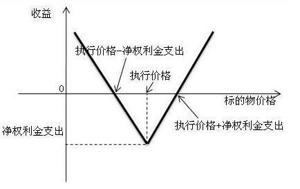 期权波动率交易策略,期权双买做多波动率