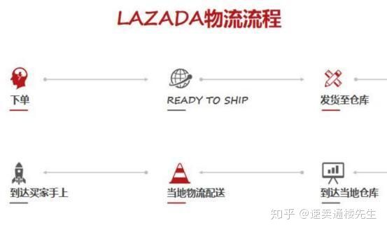 速卖通蝉联最大跨境电商平台,lazada跨境电商运营自学全套教程