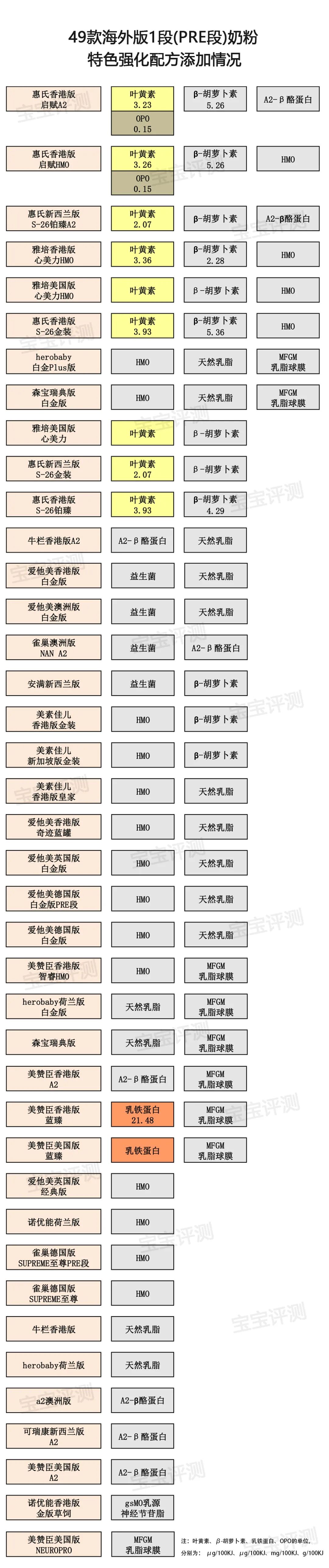 16款热门1段奶粉测评,37款国产3段奶粉评测2020版