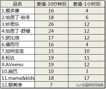 全球公认最好的三款宝宝面霜,十大公认好用的宝宝面霜
