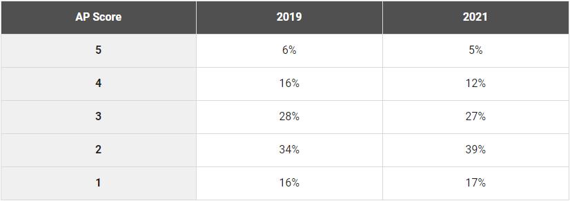 ap成绩5分,ap考试出分2018