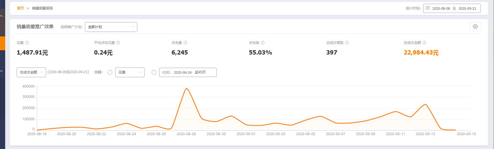直通车工具如何看转化人群,直通车销量明星出价