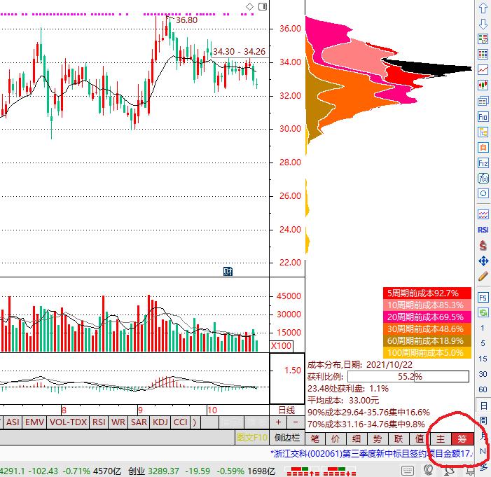 日筹码分布与周筹码分布的区别,筹码峰技术分析