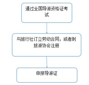 在昆明如何报考导游证,阳泉市导游证报考条件