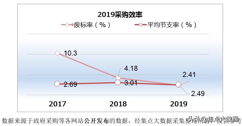 广东揭东区采购金额仅2.13亿元，在揭阳市区中排名垫底！
