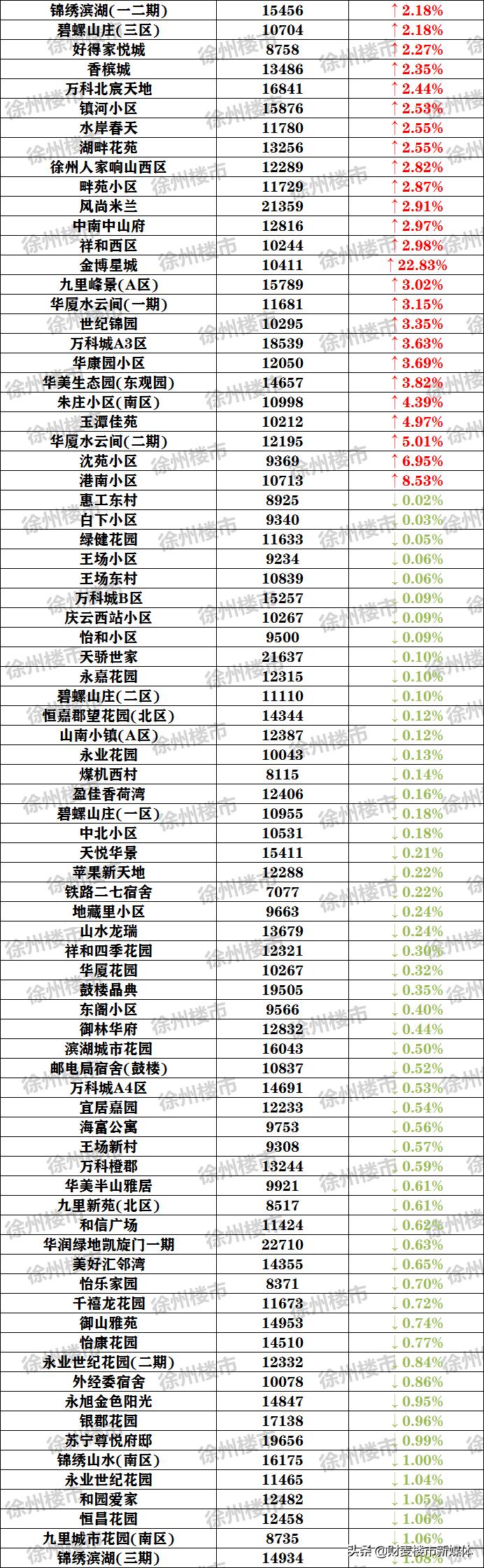 徐州二手房成交价,徐州二手房成交比挂牌跌多少