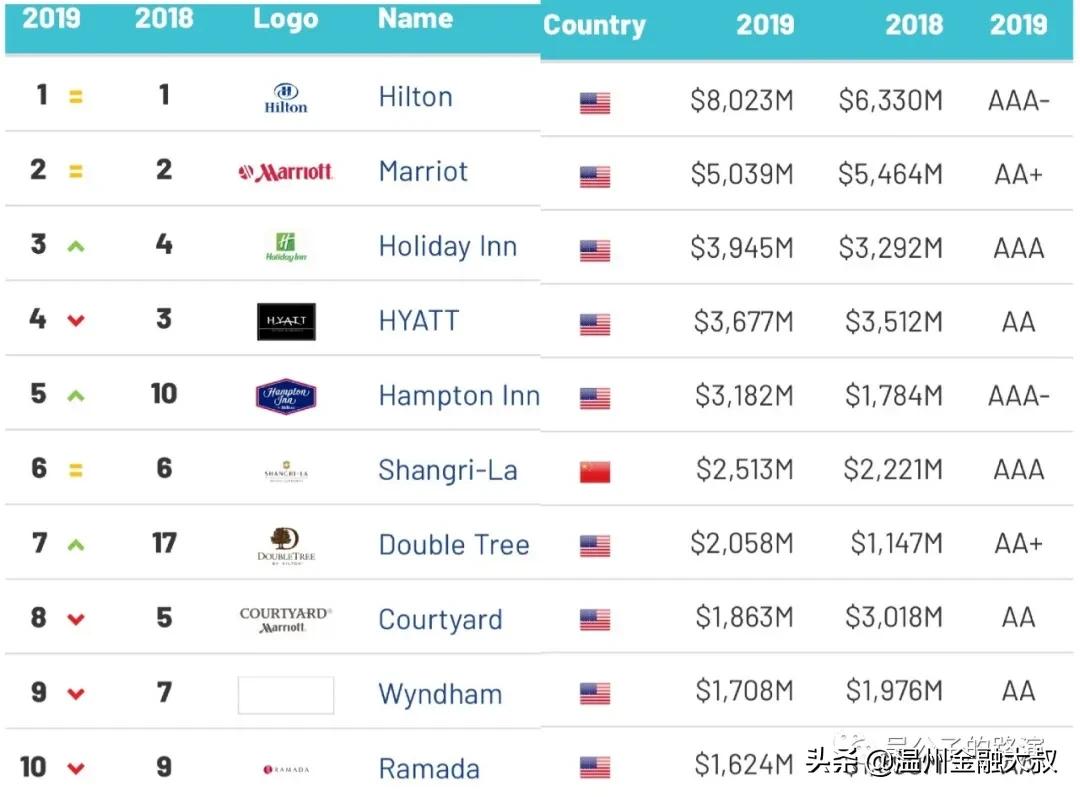 万豪集团成为全球第一酒店集团,万豪酒店集团发展状况