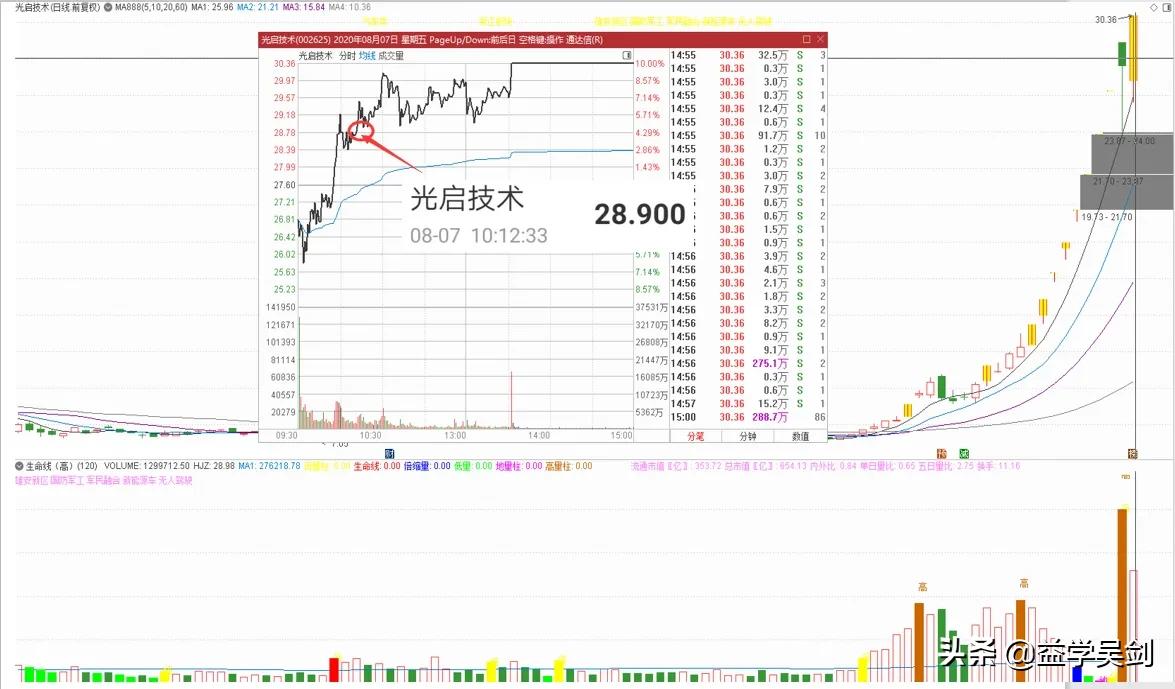 如何连续两天买到军工涨停板股票