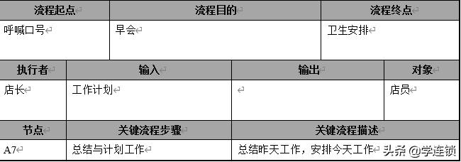 连锁运营总监每日工作流程,连锁酒店店长一日工作流程