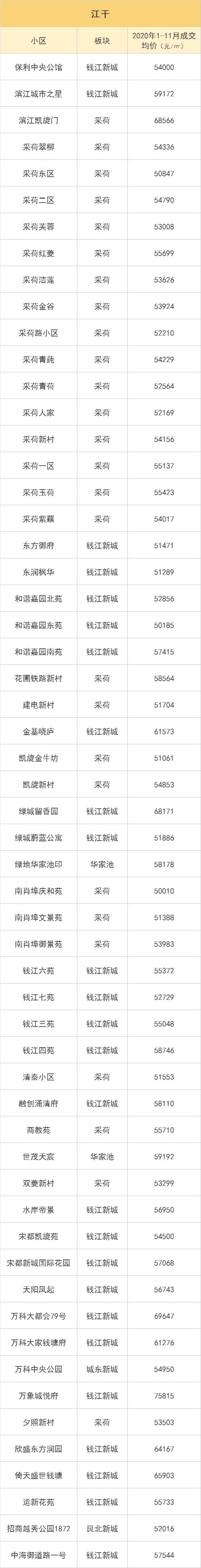 杭州上城高档小区房价,杭州各区单价最高的小区