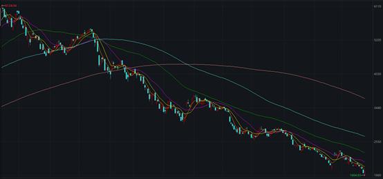 上证指数历史记录,牛熊更替周期