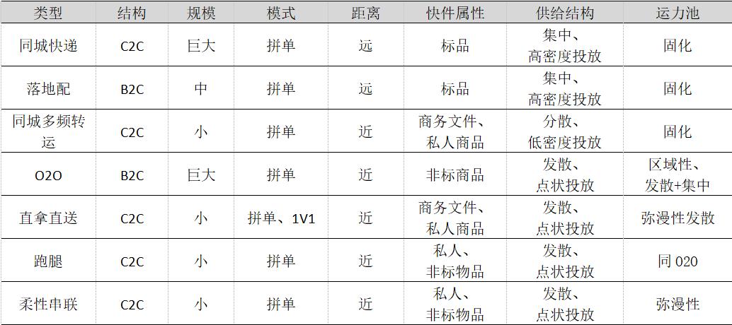 同城配送模式有哪些,顺丰同城的配送模式