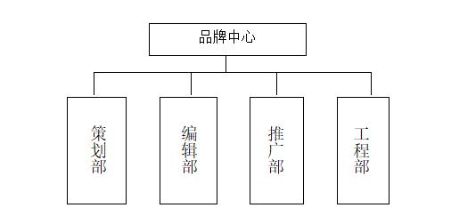 《连锁干货》：品牌中心组织构架职能及岗位设置
