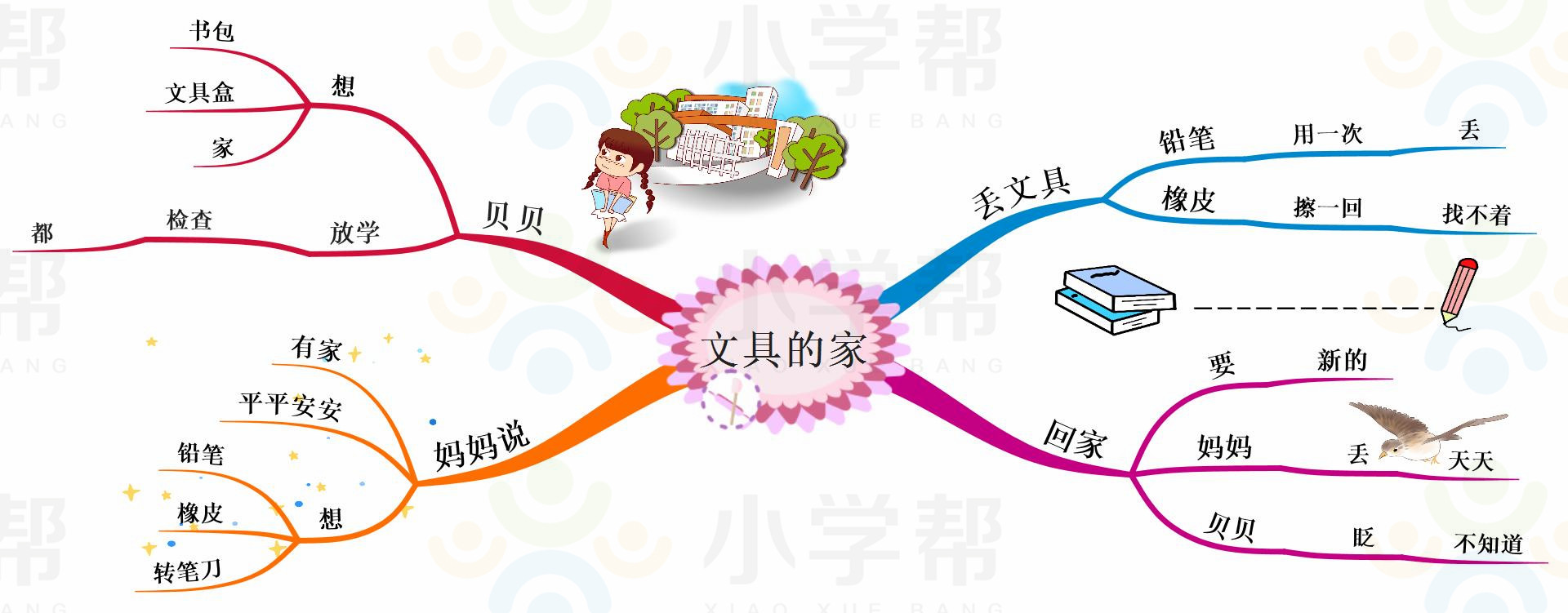 新部编版小学六年级语文思维导图,部编版1-6年级语文上册思维导图