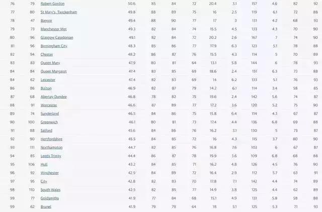 卫报英国十所顶尖大学排名,2020年《卫报》英国大学综合排名