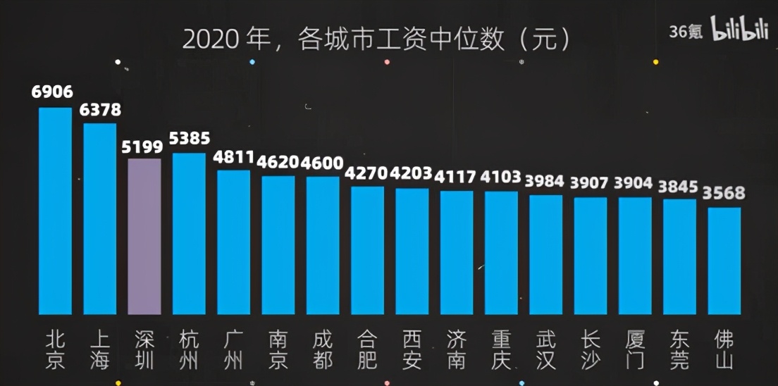 上海各行业平均工资出炉,1张上海各行业真实工资表流出