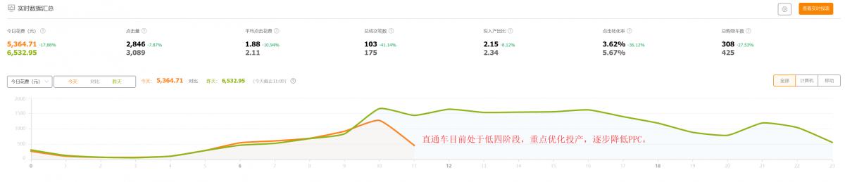 天猫直通车怎么短期推大量流量,天猫直通车低价引流怎么做